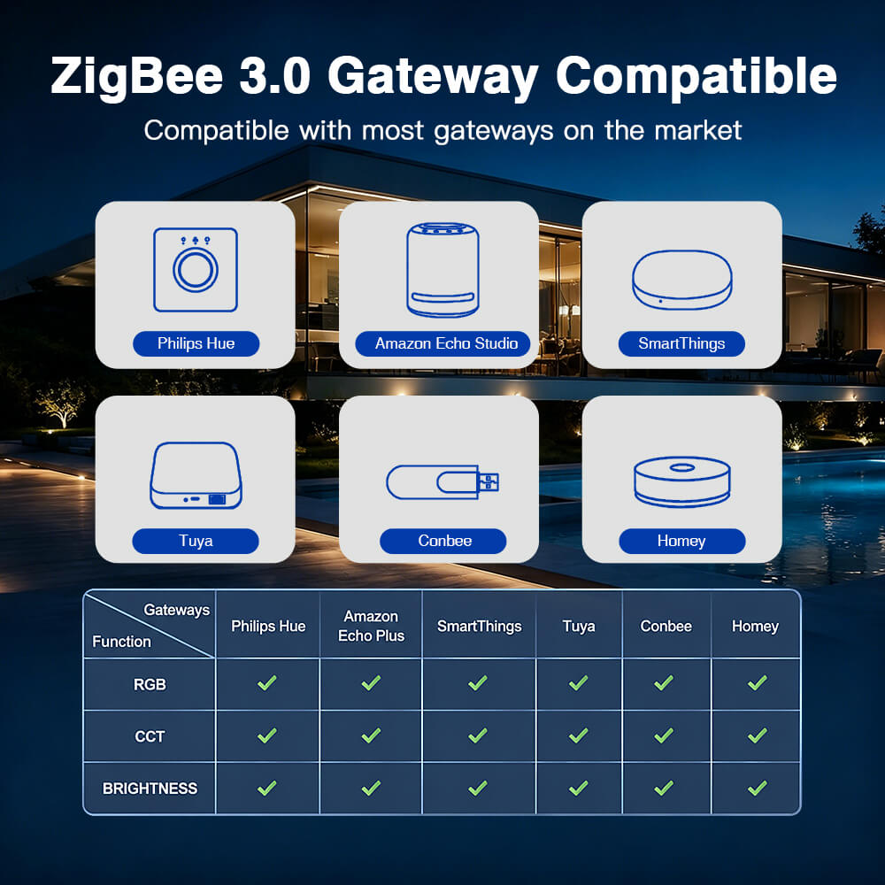 Compatible with most Zigbee 3.0 gateways