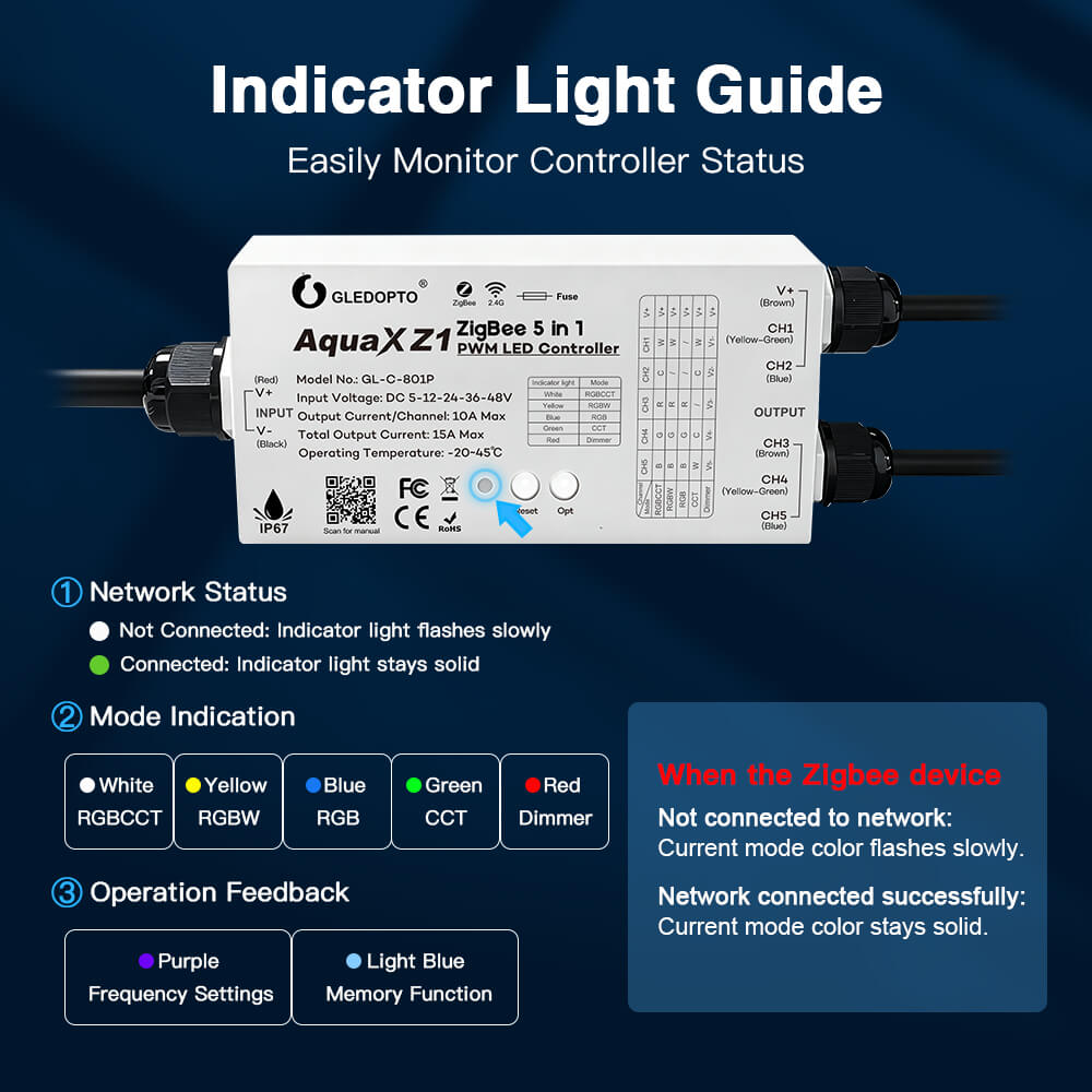 GL-C-801P has indicator light shows controller status