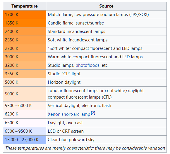LED Strips Color Temperature