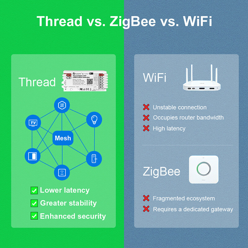 The advantage of Mater smart home LED controller than Zigbee, and WiFi