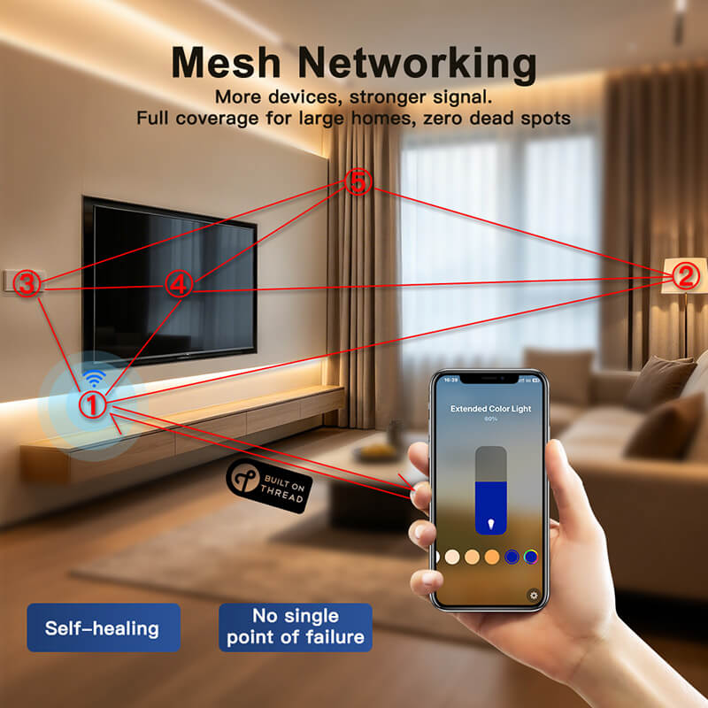 The mesh networking allow to add more devices and strong signal